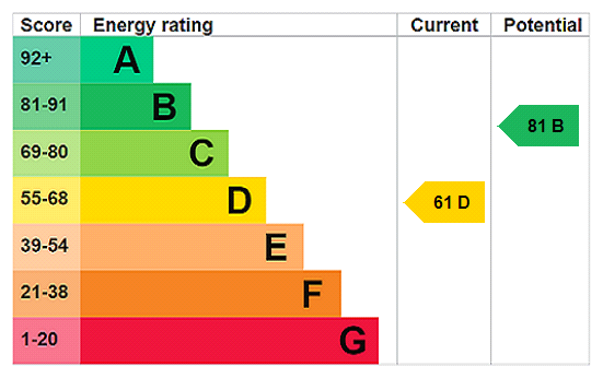 EPC rating