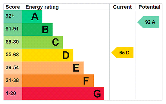 EPC rating