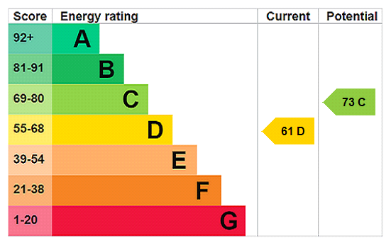 EPC rating