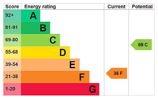 EPC rating
